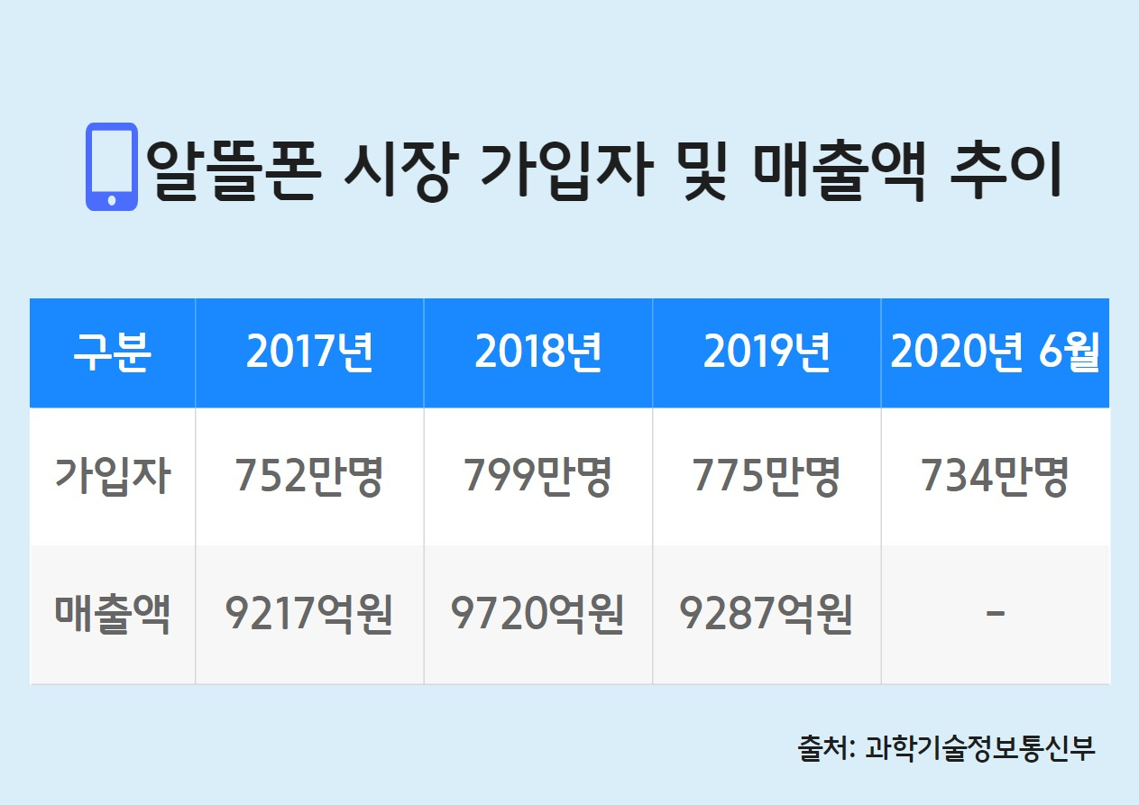 ‘천덕꾸러기→ 귀한 몸!’… 알뜰폰의 대반전 [IT선빵!]