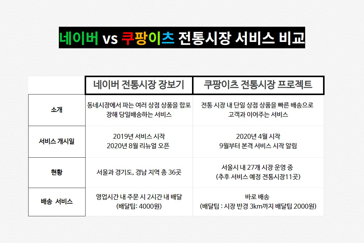 전통시장 서비스 비교 [디자인=김빛나 기자]