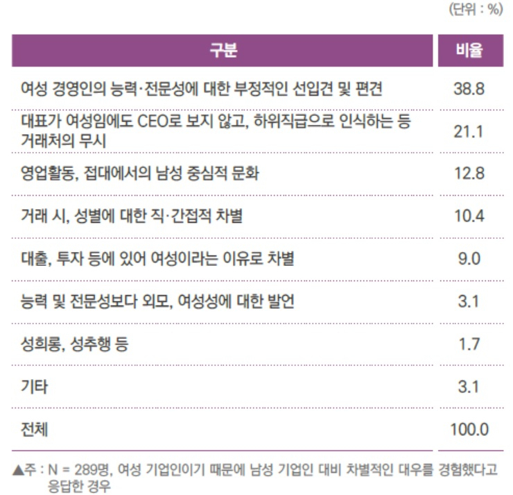 여성기업인들이 겪은 차별적 대우의 내용