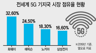 5G 8조 ‘잭팟' 삼성 “6G도 선점 노린다!” [IT선빵!]