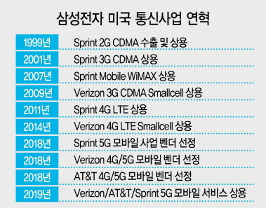 5G 8조 ‘잭팟' 삼성 “6G도 선점 노린다!” [IT선빵!]