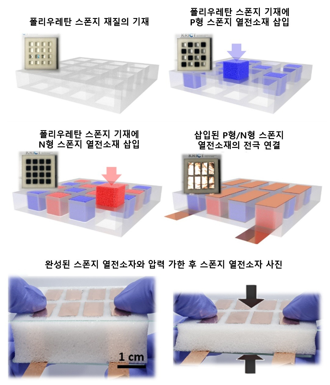 스펀지형 열전소재를 활용해 열전소자를 제작하는 과정.[한국화학연구원 제공]