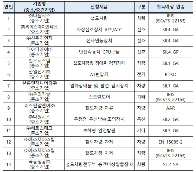 철도용 국제인증 지원사업 선정결과 [국토교통부 제공]