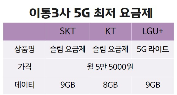 “대통령 공약 ‘5G 보편요금’으로 뭘 할수 있나요?”… 카톡 하면 ‘땡!’ [IT선빵!]