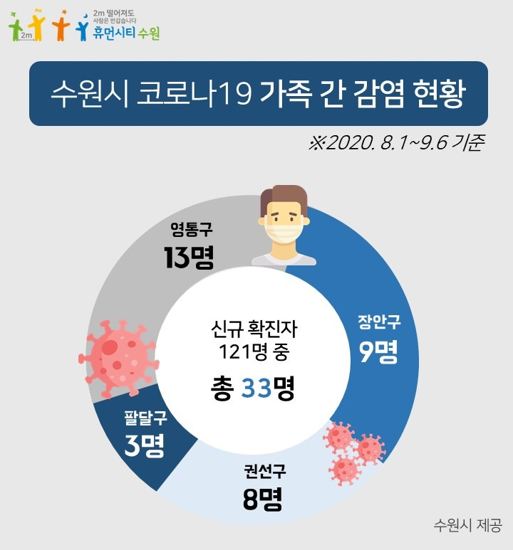 8월 이후 가족으로부터 감염된 코로나19 확진자 현황. [수원시 제공]