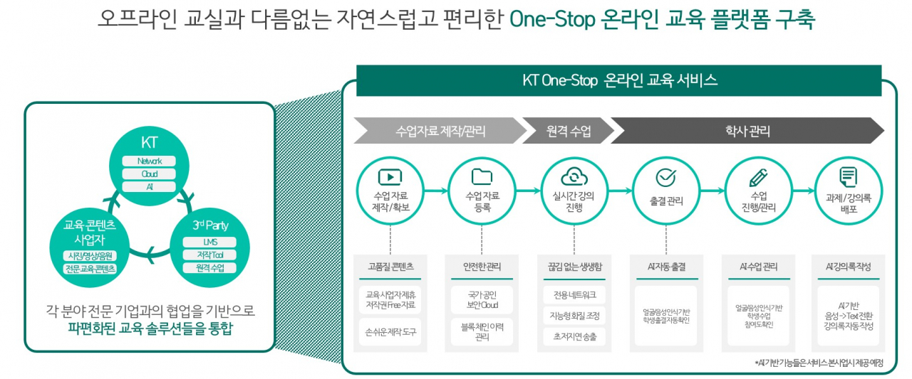 KT 온라인 교육플랫폼 개요 [KT 제공]