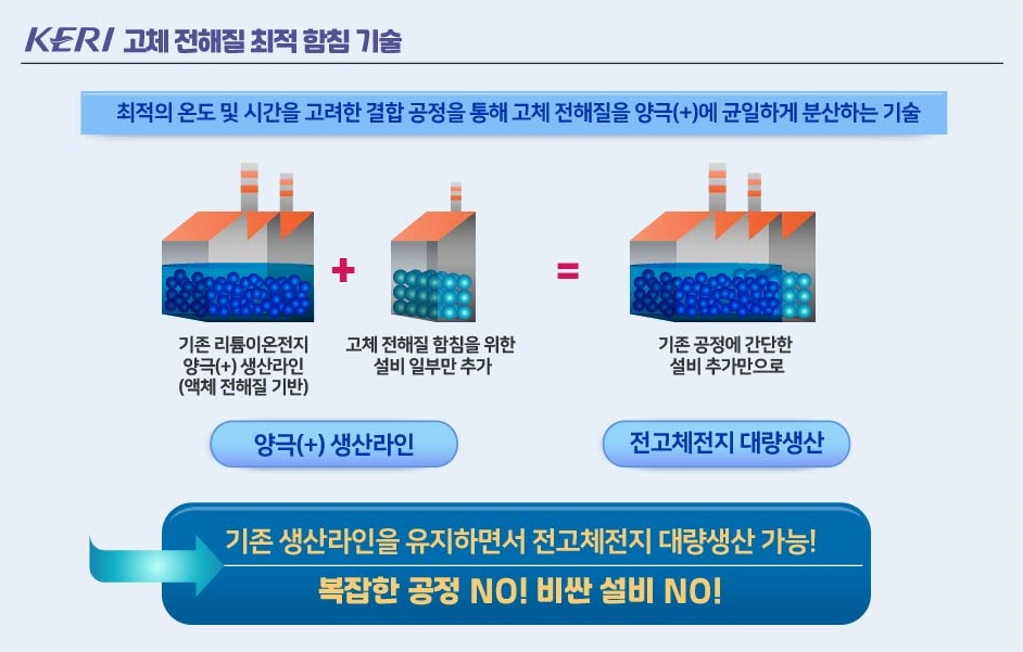 고체 전해질 최적 함침 기술을 통한 전고체전지 대량생산 모식도.[한국전기연구원 제공]