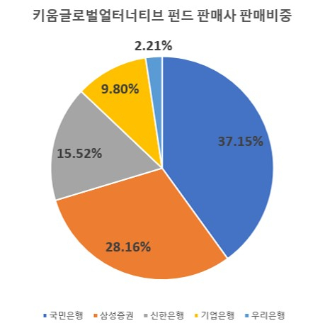 키움글로벌얼터너티브펀드 A클래스/8월말 기준 [자료=한국펀드평가]