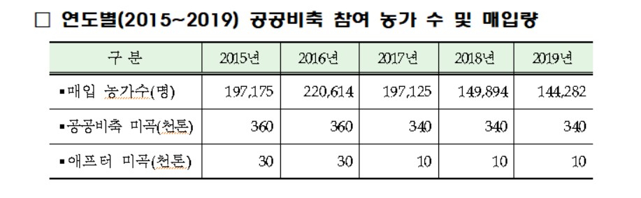 〈자료: 농림축산식품부〉