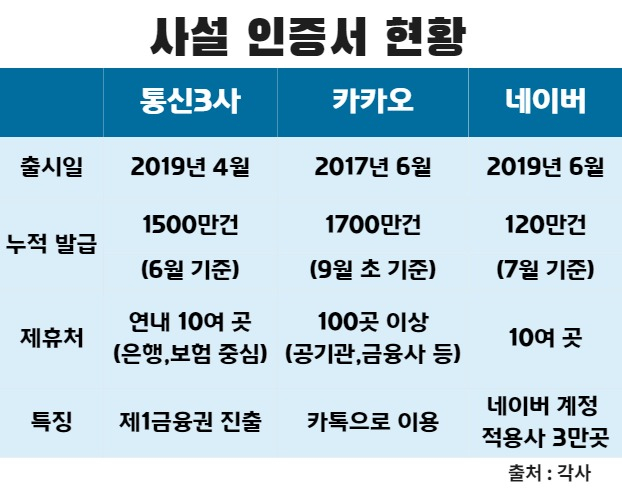 “카카오 질주…패스·네이버 맹추격!”…공인인증서 폐지 D-3개월 [IT선빵!]