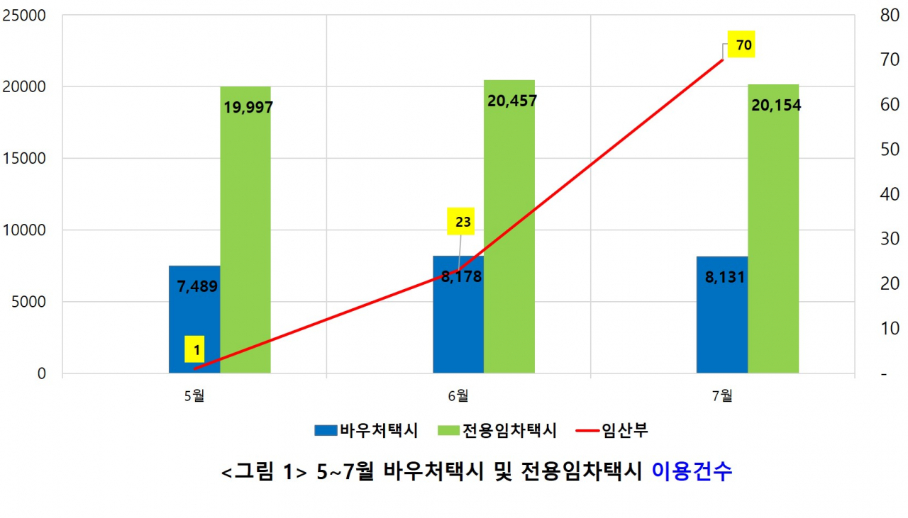 대전시, 충청권 최초 임산부 바우처택시 운영(5~7월 바우처택시 및 전용임차택시 이용건수)