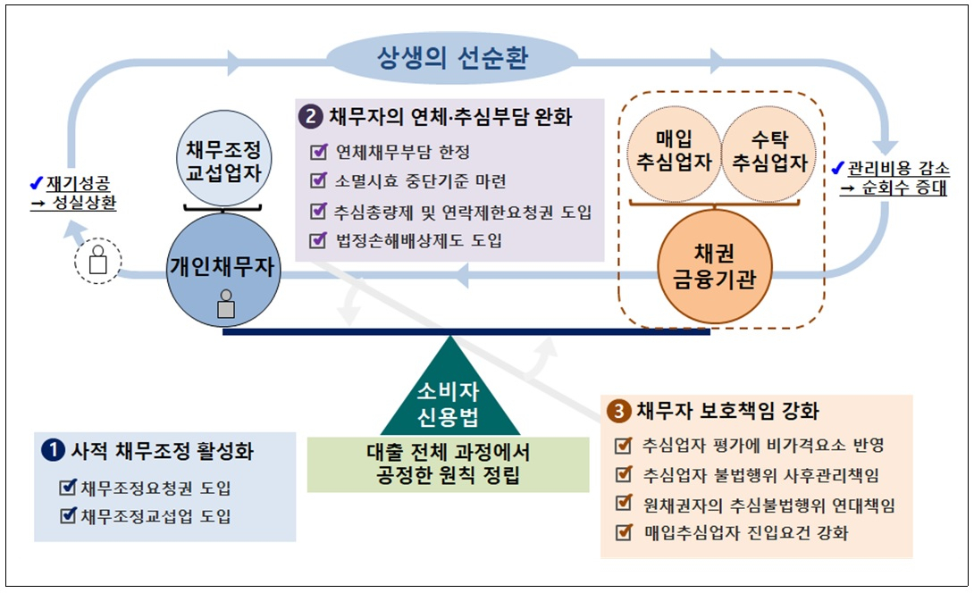 [이미지=소비자신용법 개념도]