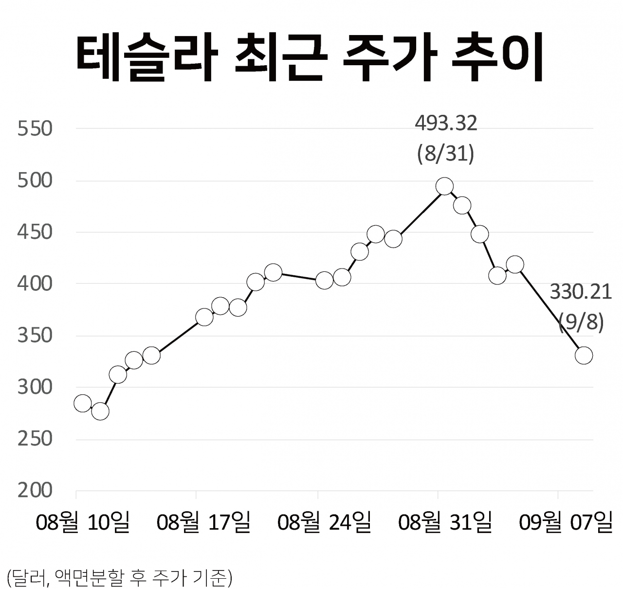 테슬라 연일 급락…1.8조 폭풍매수 개미들 어쩌나