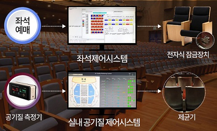 영화관, 공연장의 자동 객석제어 및 자동 제균 솔루션 ‘스마트시트’. [혜성산업 제공]