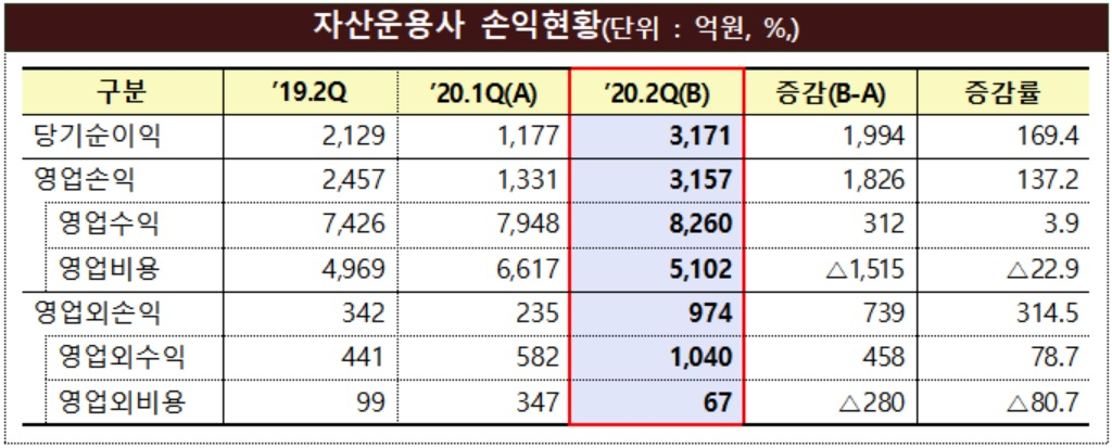 자료 : 금융감독원