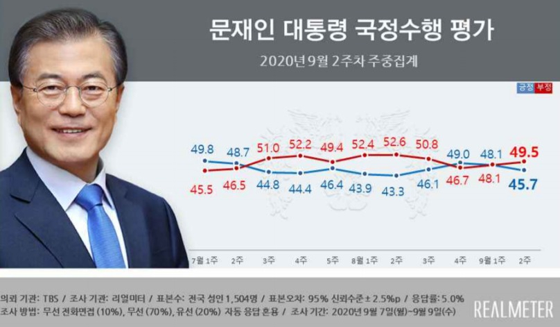 문재인 대통령 국정수행 평가. [자료제공=리얼미터]