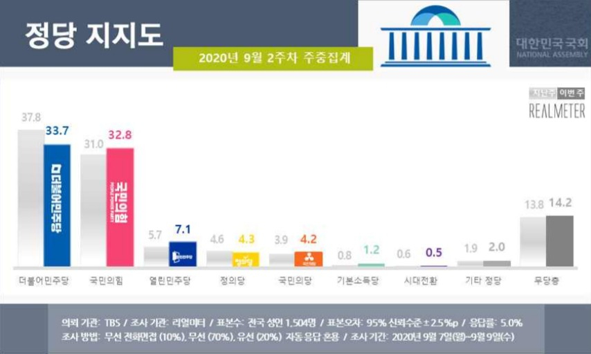 정당 지지도. [자료제공=리얼미터]