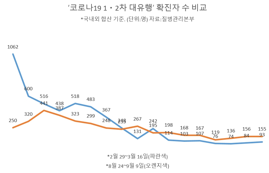 ‘코로나19 1·2차 대유행’ 확진자 수 비교. [질병관리본부 제공]