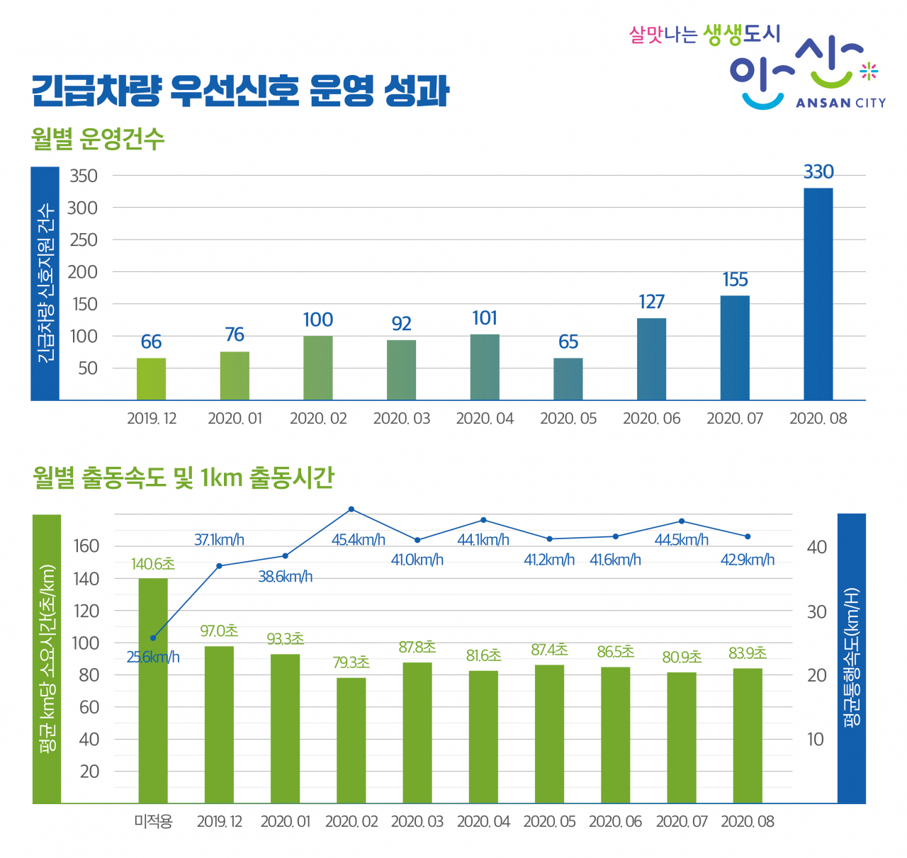긴급차량 우선신호 운영 성과. [안산시 제공]