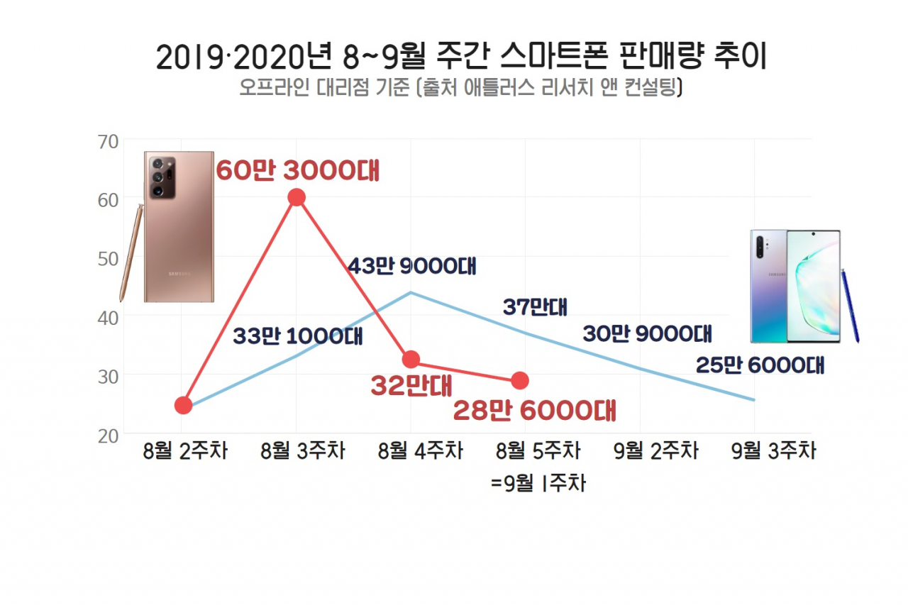 갤노트20 ‘반짝 ’ 보름천하…동네점 “보릿고개 ㅠㅠ” [IT선빵!]