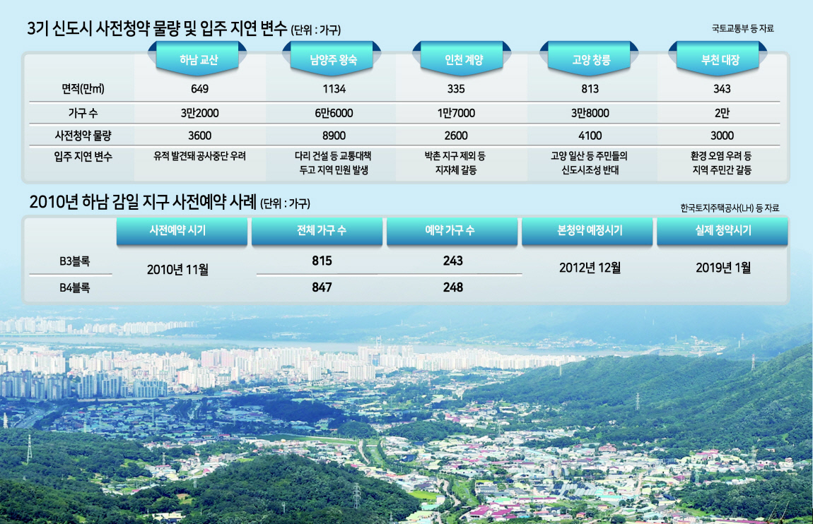 내년 7월부터 3기 신도시 등 수도권 주요 공공택지에서 공공분양 아파트 6만가구에 대한 사전청약이 진행된다. 사진은 경기도 하남시 교산지구 일대 모습. [연합]