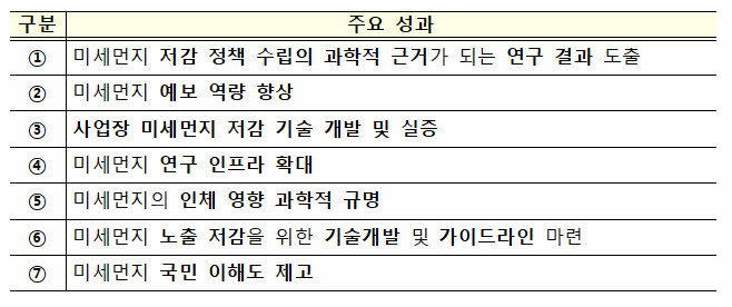 미세먼지 범부처 프로젝트 사업단 7대 주요 성과.[과기정통부 제공]