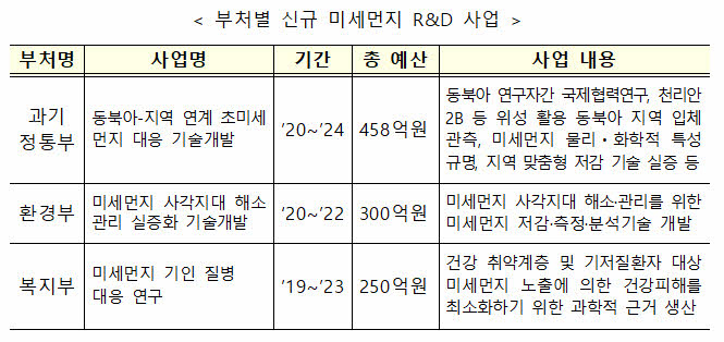 부처별 신규 미세먼지 R&D 현황.[과기정통부 제공]