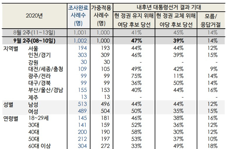 [한국갤럽 제공]