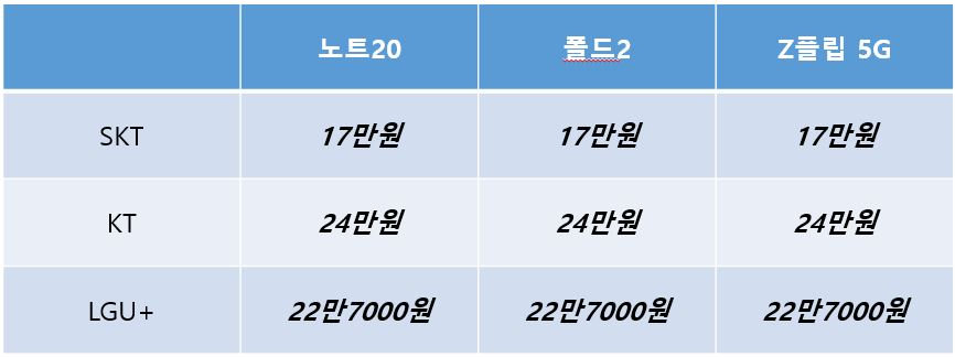 제품별 통신사 최대 지원금.(사전예약 기준)