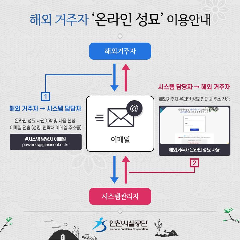 해외거주자 성묘