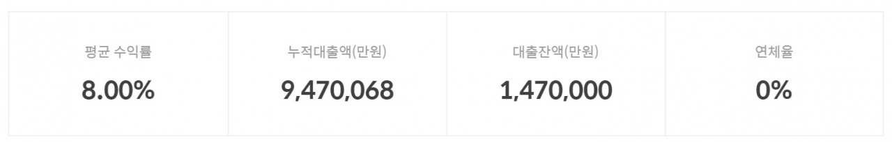 타겟펑딩 투자현황[사진=타겟펀딩 홈페이지]