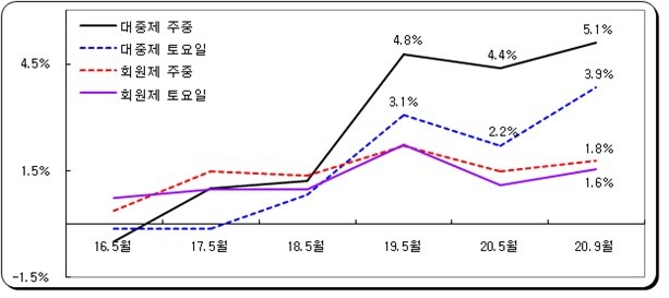 국내골프장 입장료 상승률 추이/한국레저산업연구소 제공