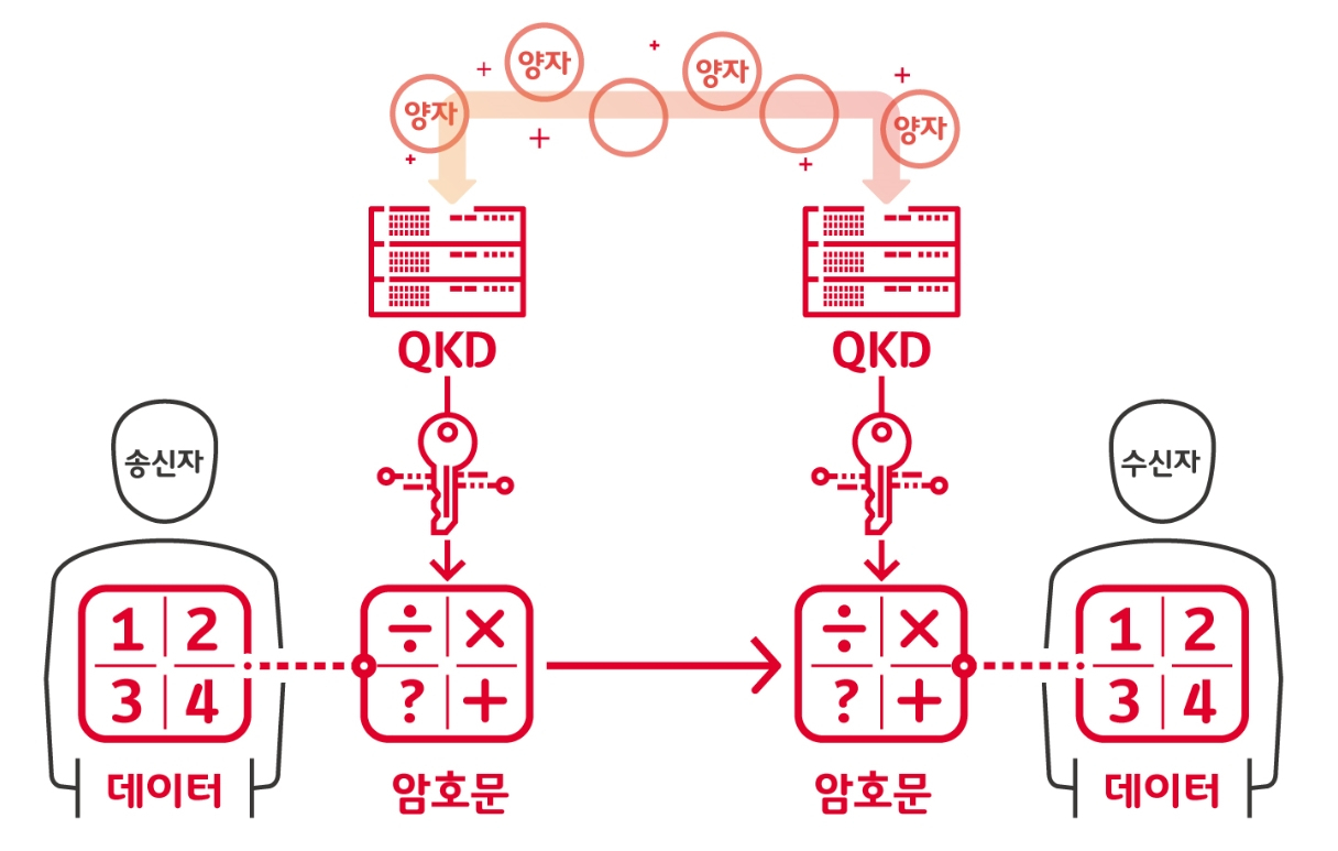 양자암호통신 개념도. [SKT 자회사 IDQ 제공]