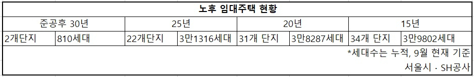 서울 노후임대아파트도 50층 랜드마크 재건축, 2만가구 공급한다