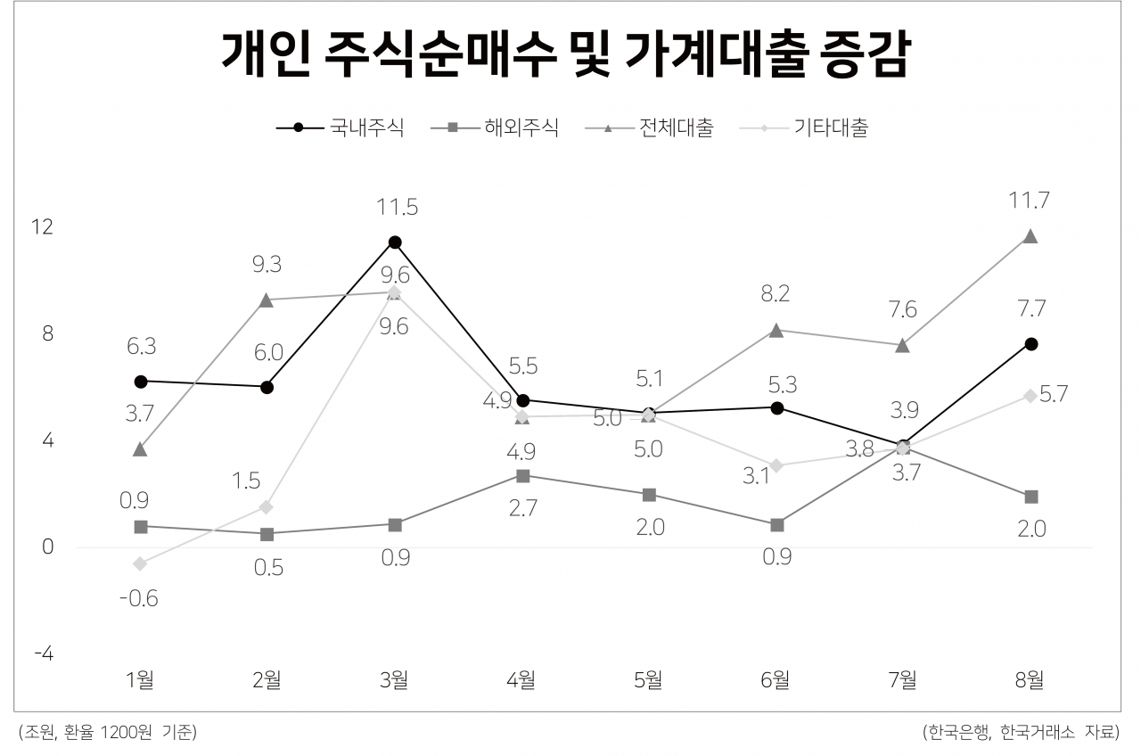 ‘영끌’ 대출 넘은 ‘싹끌’ 투자…개인 주식순매수, 가계대출 순증 추월