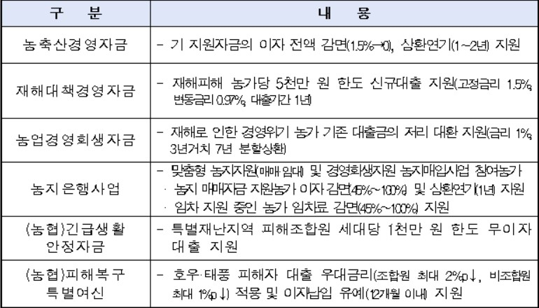 〈자료: 농림축산식품부〉