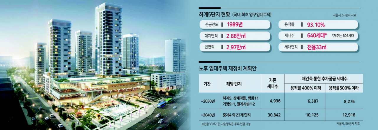 서울시와 SH공사는 국내 1호 영구임대아파트 단지인 하계 5단지를 2022년 재건축하기로 결정했다. 하계 5단지 재건축 후 투시도 [SH공사 제공]