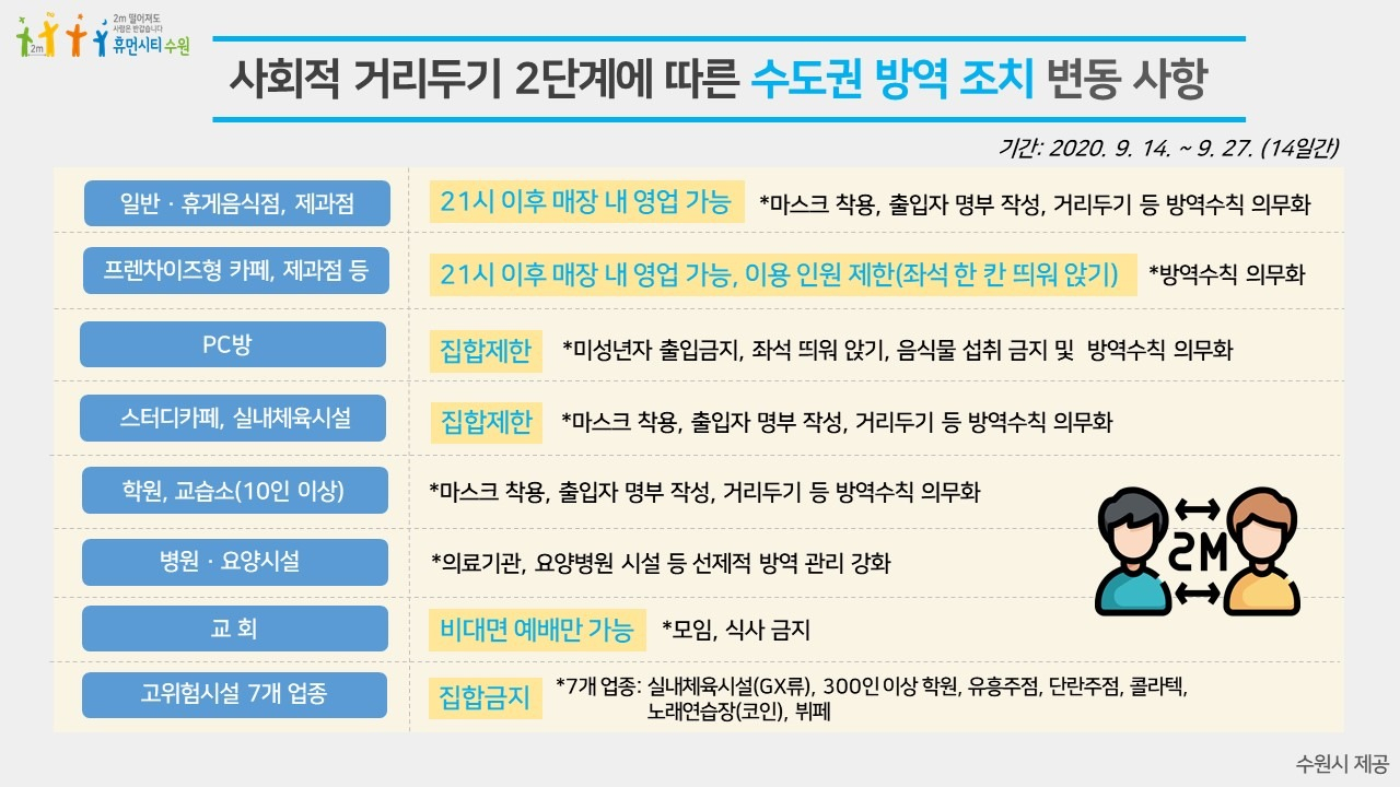 사회적 거리두기 2단계에 따른 수도권 방역조치 변동 사항. [수원시 제공]