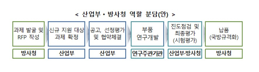 〈자료: 산업통상자원부〉