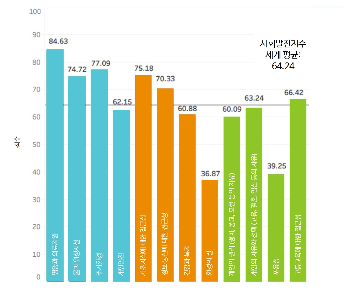 2020 사회발전지수 부문별 평균값 [한국딜로이트 제공]