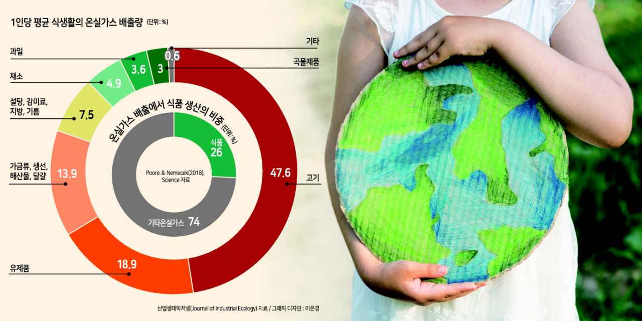 식물성 즐기는 당신, 아픈 지구를 구한다