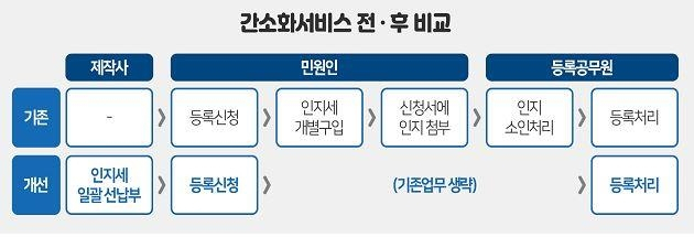 인지세 납부 간소화 서비스 개념도[국토교통부 제공]