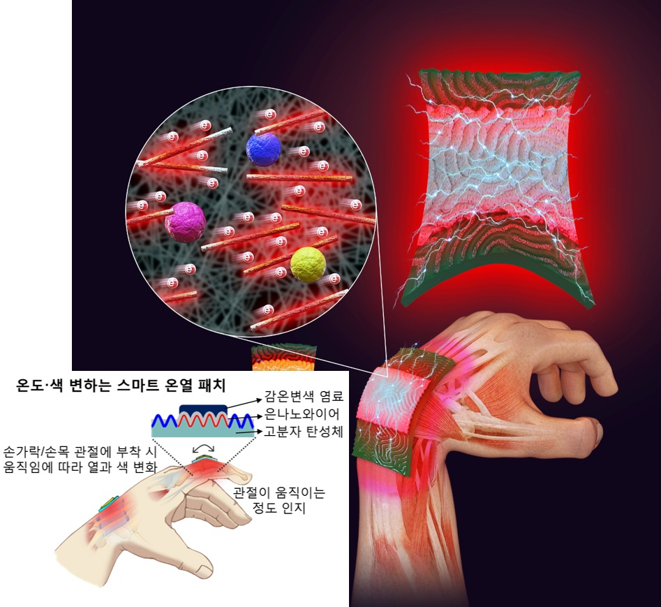 관절 움직임으로 온도 색상이 변하는 스마트 온열 패치 모식도.[포스텍 제공]