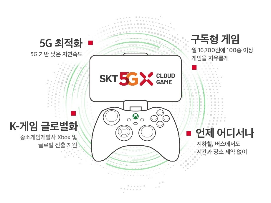‘SKT 5GX 클라우드 게임’의 특장점 [SK텔레콤 제공]