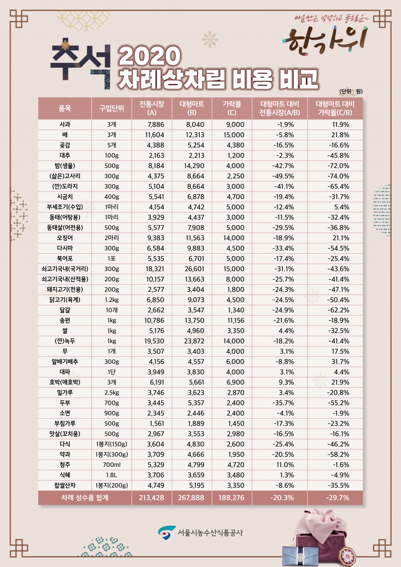 2020년 추석 명절 차례상차림 비용.