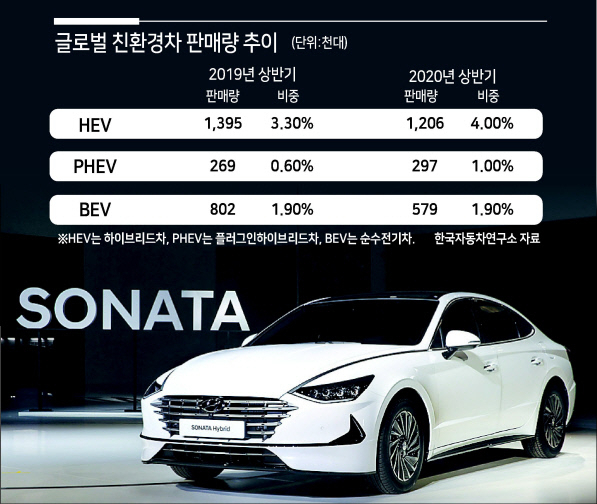 신형 쏘나타 하이브리드. [현대차 제공]