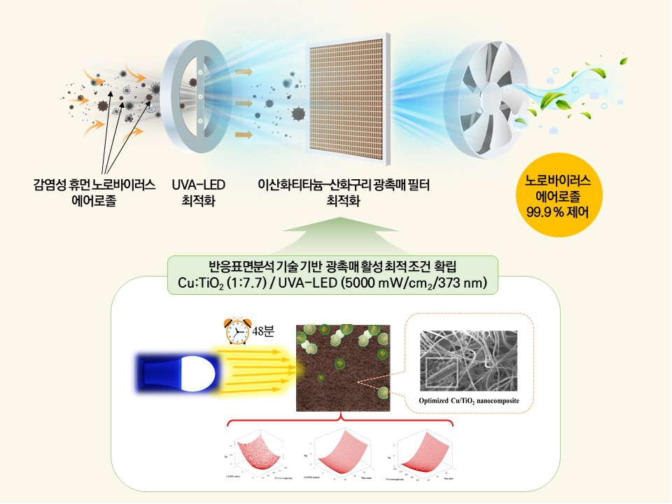 노로바이러스 에어로졸 제어기술 모식도.[세계김치연구소 제공]