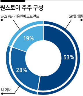 KT가 SKT계열 ‘원스토어’ 지분투자 검토하는 까닭은?