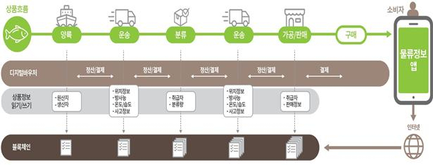 ‘수산물 유통’ 스마트해진다…블록체인·사물인터넷 기술 적용