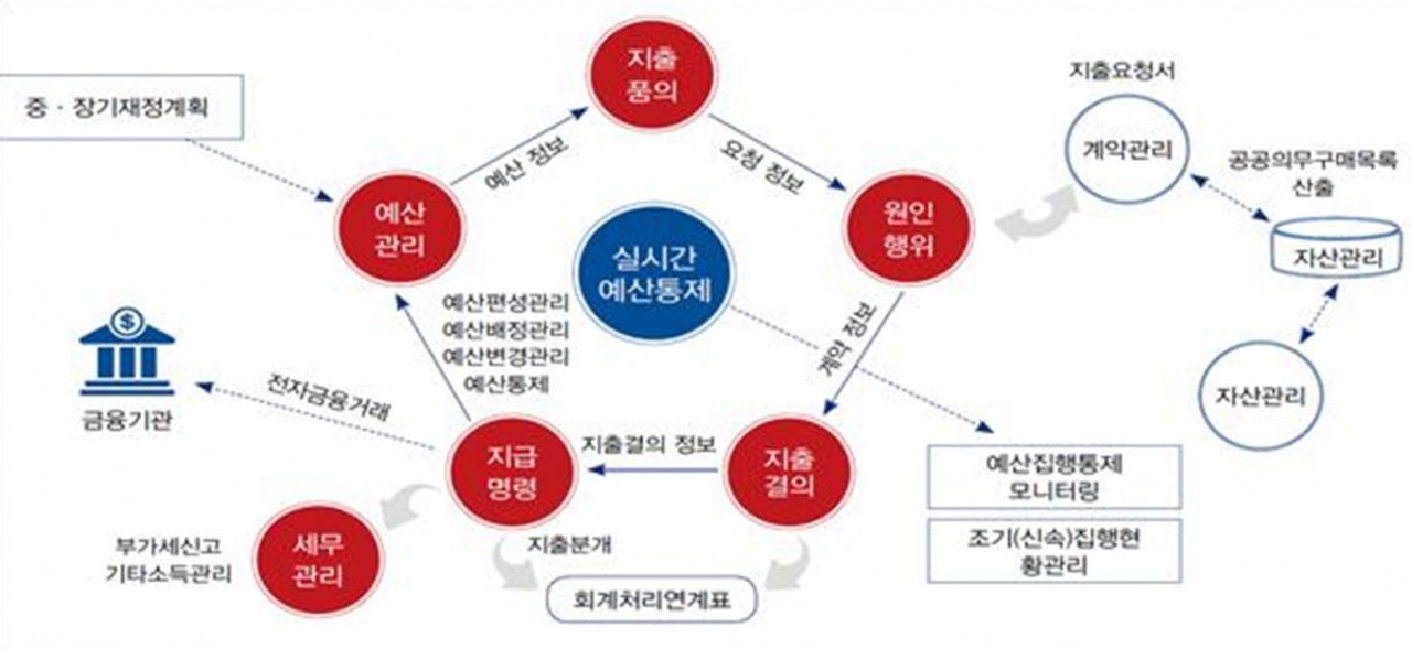 협업기관 예산·회계 통합관리 서비스 흐름도.